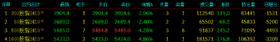 股指期货震荡下行 IM主力合约跌4.86%