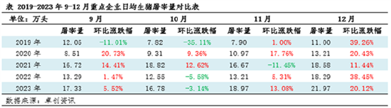 卓创资讯：前三季度生猪上下游盈利盘点 四季度走势或分化