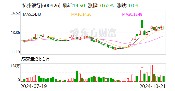 杭州银行：前三季度净利润同比增长18.63%