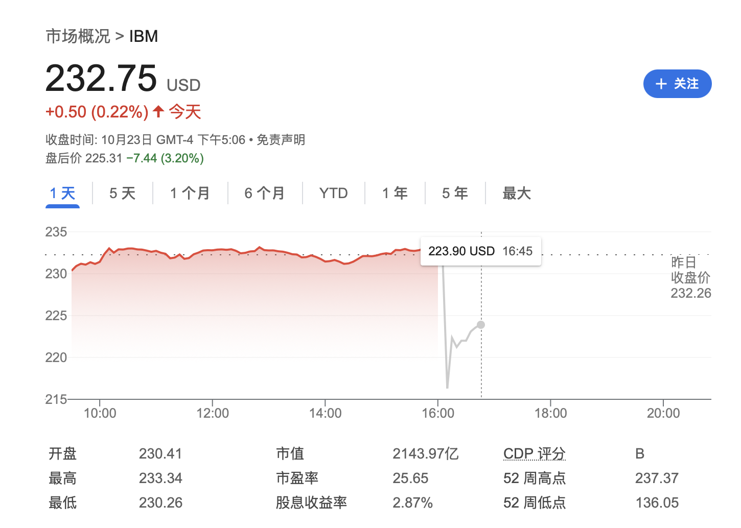 三季度咨询、基础设施业务不振 IBM盘后一度大跌8%