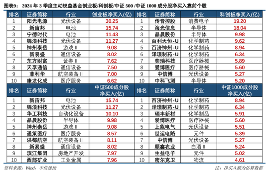 中信建投策略：公募基金三季报有四大看点