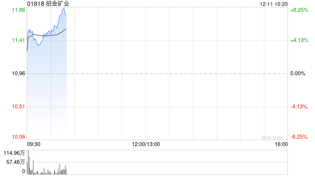 黄金股早盘集体走高 招金矿业及灵宝黄金均上涨4%