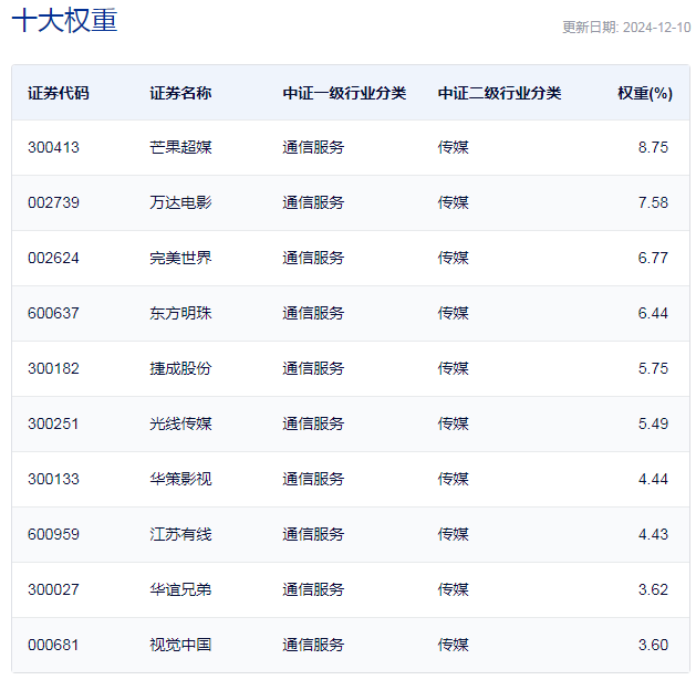 行业ETF风向标丨AI影视商业化空间打开？两只影视ETF半日涨幅超2.5%