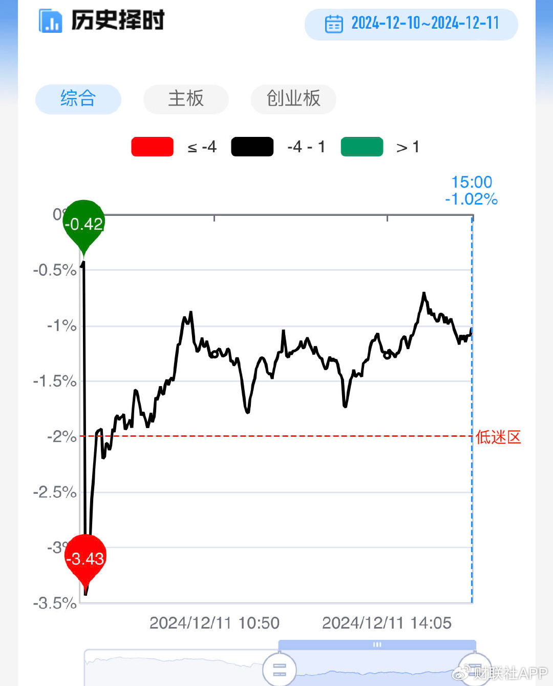 【每日收评】三大指数缩量窄幅震荡，大消费方向持续火爆，抖音豆包概