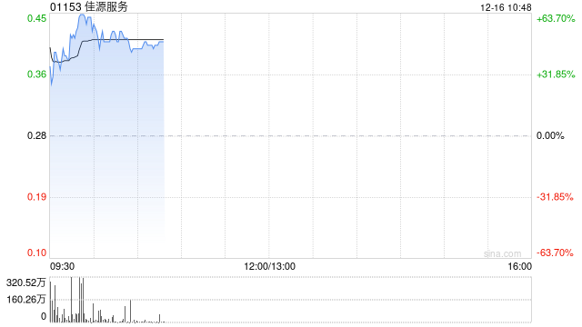 佳源服务时隔20个月复牌 早盘大涨超56%