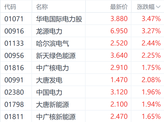 再提市值管理！港股红利股多数回暖 中国中车领涨